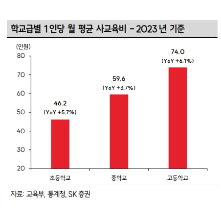 학생 1인당 월 평균 사교육비./사진=SK증권