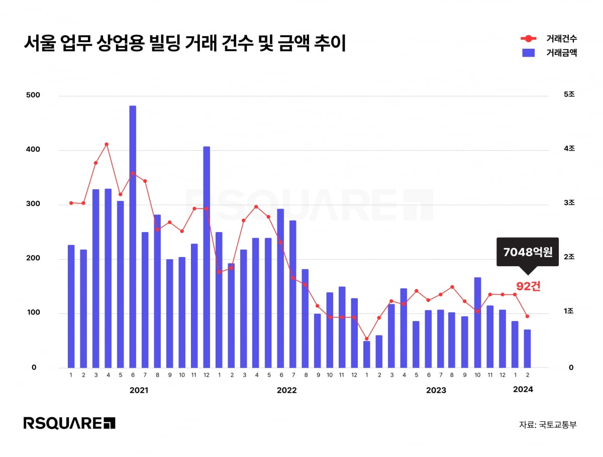 '거래 절벽' 끝났나…2월 서울 상업용 부동산 거래 27% 증가