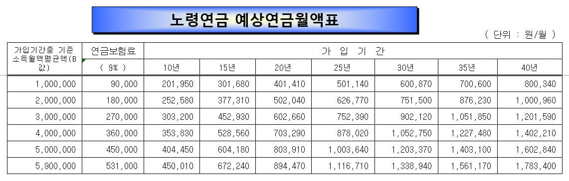 2024년 국민연금 가입자의 가입 기간별 노령연금 예상월액. 국민연금공단 제공