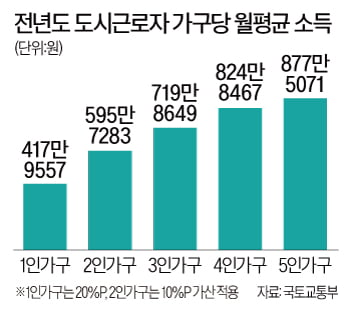 "여보, 생애 첫 청약 준비됐지?"…'반값 임대주택' 4424가구 떴다