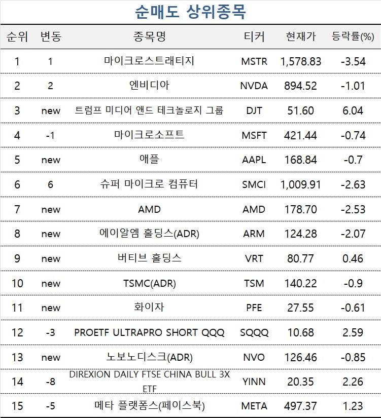 [마켓PRO] 초고수들, 지수 3배 먹는 반도체 ETF에 '베팅'