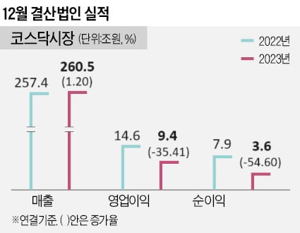 작년 코스닥 상장사 카지노 칩 35% 넘게 감소