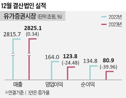 코스피 순이익 지난해 반토막…올해는 사정 나아질까