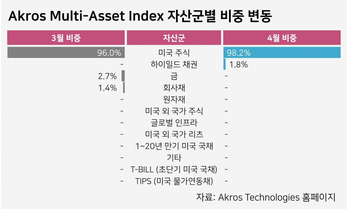 자료=아크로스테크놀로지스