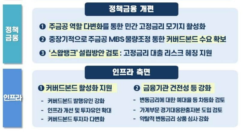 금융위원회가 2023년 5월에 발표한 '고정금리 대출 확대방안' 발췌. 당시에도 이미 커버드본드 활성화 지원 등의 계획이 제시됐지만, 1년 가까이 진척을 이루지 못했다. 금융위원회 제공