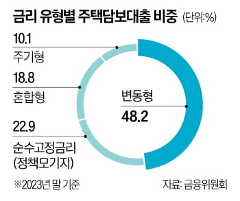 금융당국, '은행권 자체' 고정금리 주담대 비중 30% 주문