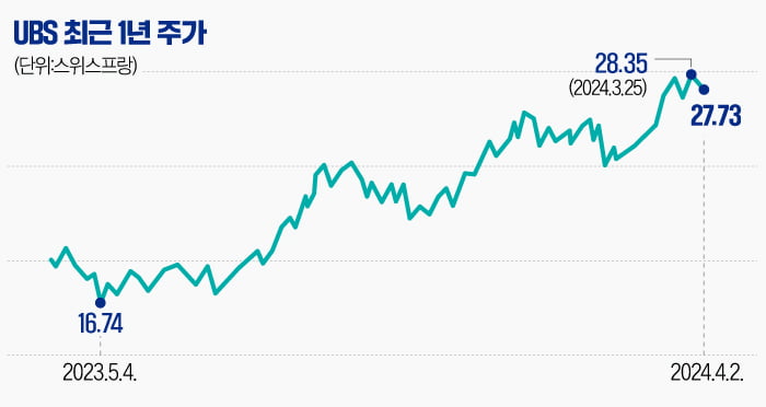 'CS 구원투수' UBS 주가 파죽지세…내년에도 25% 더 뛴다는데 [글로벌 종목탐구]