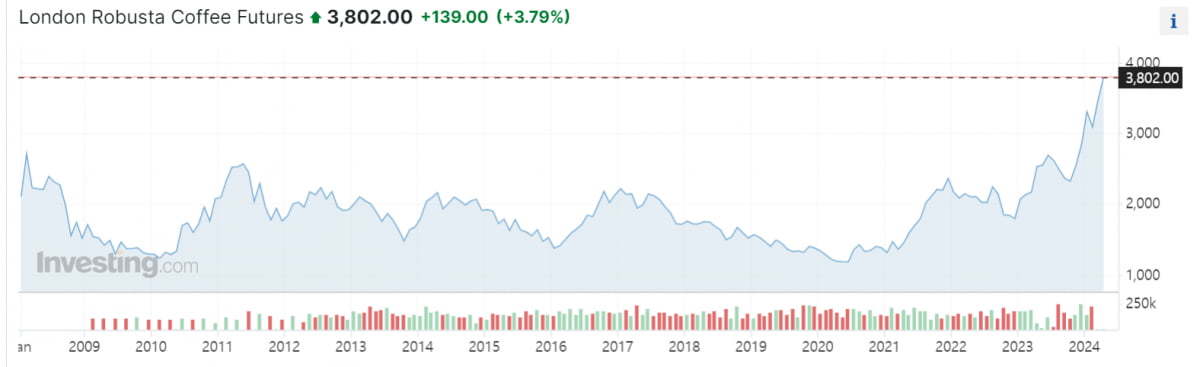 코코아 다음은 커피 인플레…로부스타 카지노 차무식값 사상 최고치 [원자재 포커스]