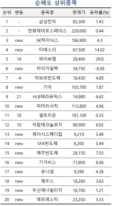 [마켓PRO] 삼성전자 덜어낸 초고수들, 소송전 나선 이오테크닉스는 집중매수