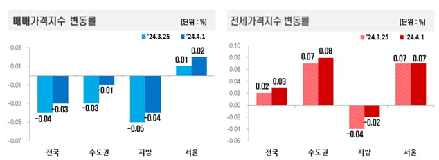 매매 및 전세가격지수 변동률 사진=한국부동산원