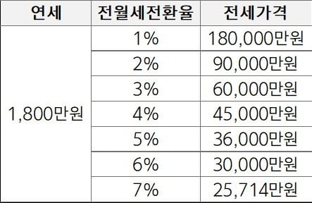 월세 150만원을 전세로 전환할 경우 전월세전환율에 따른 전세보증금.