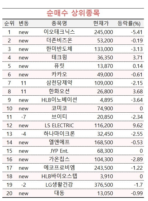 [마켓PRO] 투자 고수들, 삼성전자 팔았다…대신 5% 떨어진 이 종목 '집중 매수'