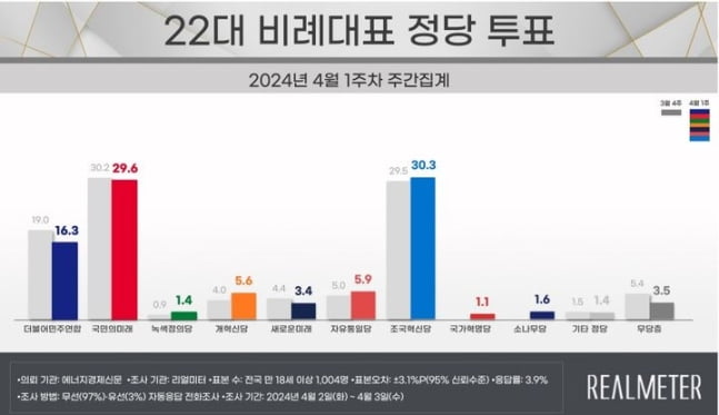 4월 1주차 비례대표정당 지지율 [자료=리얼미터]