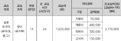 대치동 소재 영어유치원의 2023년 교습비. /사진=유치원 교습비 게시표