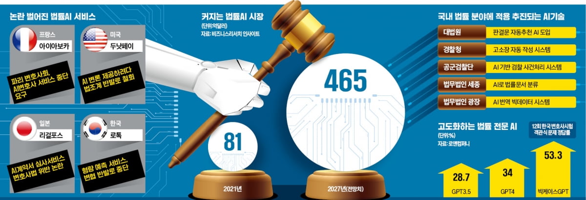 'AI 변호사'에 법조계 뒤집어졌다 [인포그래픽]