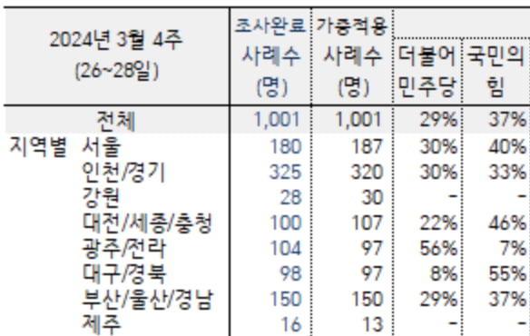 3월 4주차 정당 지지율. 수도권과 충청에서는 국민의힘이 민주당보다 높은 모습이다. /출처=한국갤럽