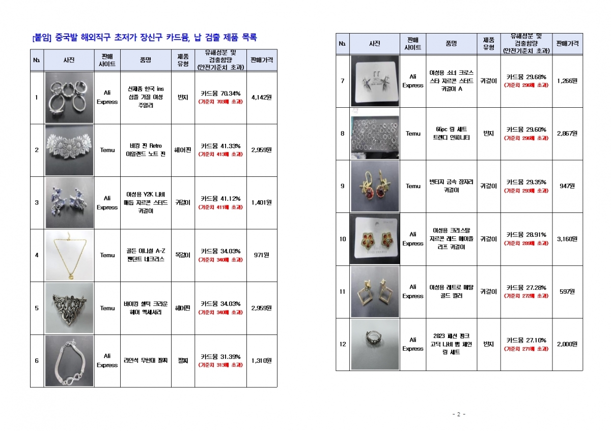 알리익스프레스 테무 등 중국발 해외직구에서 판매 중인 초저가 장신구 중 카드뮴, 납이 검출된 제품 목록의 일부. 인천세관 제공