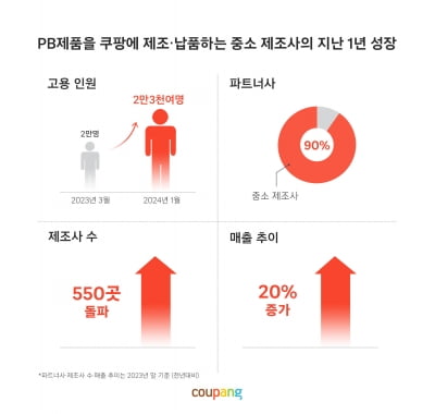 쿠팡 PB 중소 제조사 550개 넘었다…전년 대비 20% 늘어