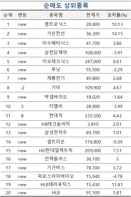 [마켓PRO] '한미반도체·동진쎄미켐' 담은 초고수들…반도체 장비株 주목