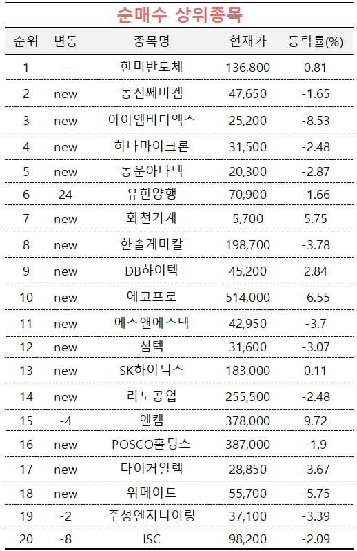 [마켓PRO] '한미반도체·동진쎄미켐' 담은 초고수들…반도체 장비株 주목