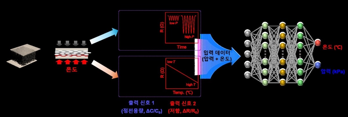 경기도 지역협력연구센터 사업 수행 중인 성균관대학교가 인공지능 기반 신호처리 기술 개발에 성공했다고 8일 밝혔다.지역협력연구센터 제공