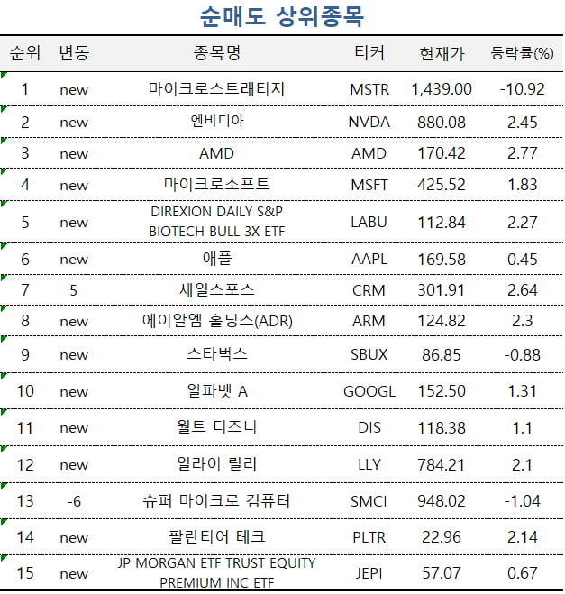 [마켓PRO] 마이크로스트래티지 팔고 '비트코인 ETF' 산 초고수들