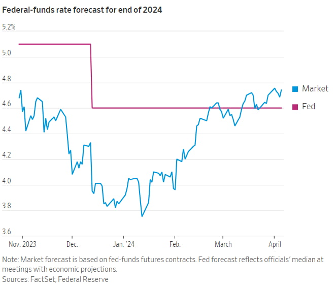 Fed 금리 인하 기대감 절반으로 '뚝'…연초와 달라진 월가