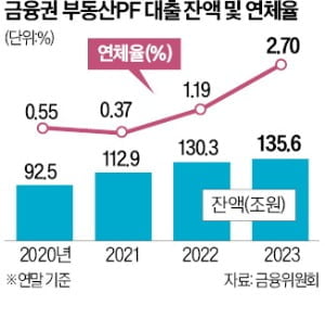 "우리 아파트 시공사가 망했어요"…지방 부동산시장 살얼음판