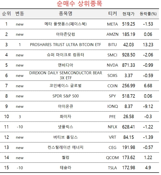 [마켓PRO] 메타·아마존 빅테크 늘린 고수들, 300% 대박 ELF는 "잘 먹고 갑니다" 