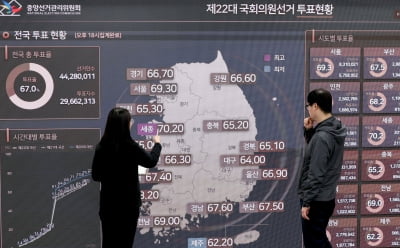 22대 총선 투표율 67%…세종 70.2% '최고' 제주 62.2% '최저'