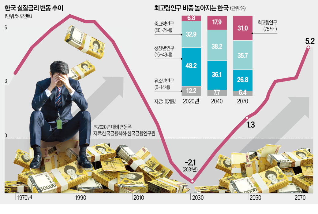 초고령 한국, 2032년부터 실질금리 상승…투자·소비 옥죈다