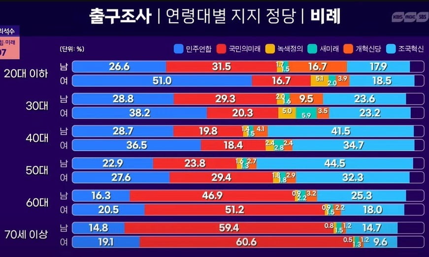 11일 KBS가 공개한 연령대별·성별 비례대표 카지노 입플 정당 방송3사 출구조사 결과 / KBS 유튜브 캡쳐