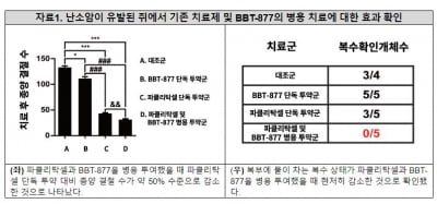 브릿지바이오, 상피성 난소암에서 BBT-877 병용 치료 가능성 확인