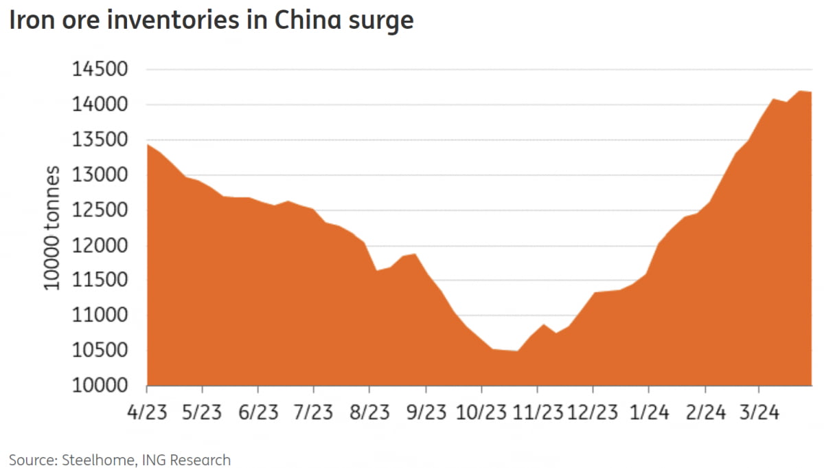 중국 철강 재고(사진=ING리서치)