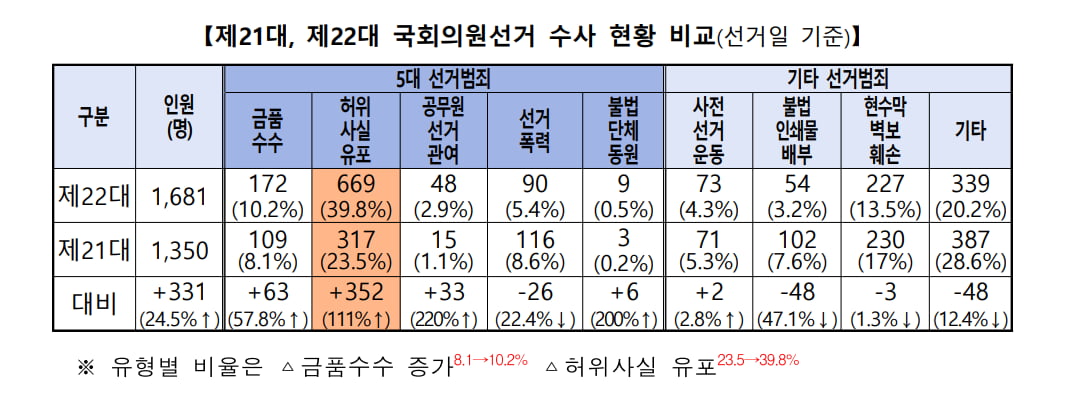 제21대, 제22대 국회의원선거 수사 현황 비교./사진=경찰청