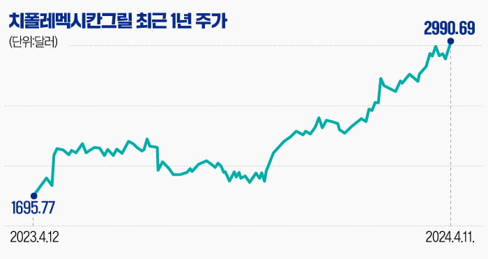 치폴레멕시칸그릴 최근 1년 주가