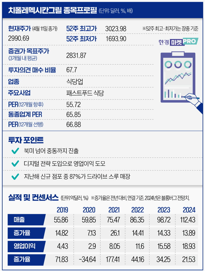 치폴레멕시칸그릴 종목프로필