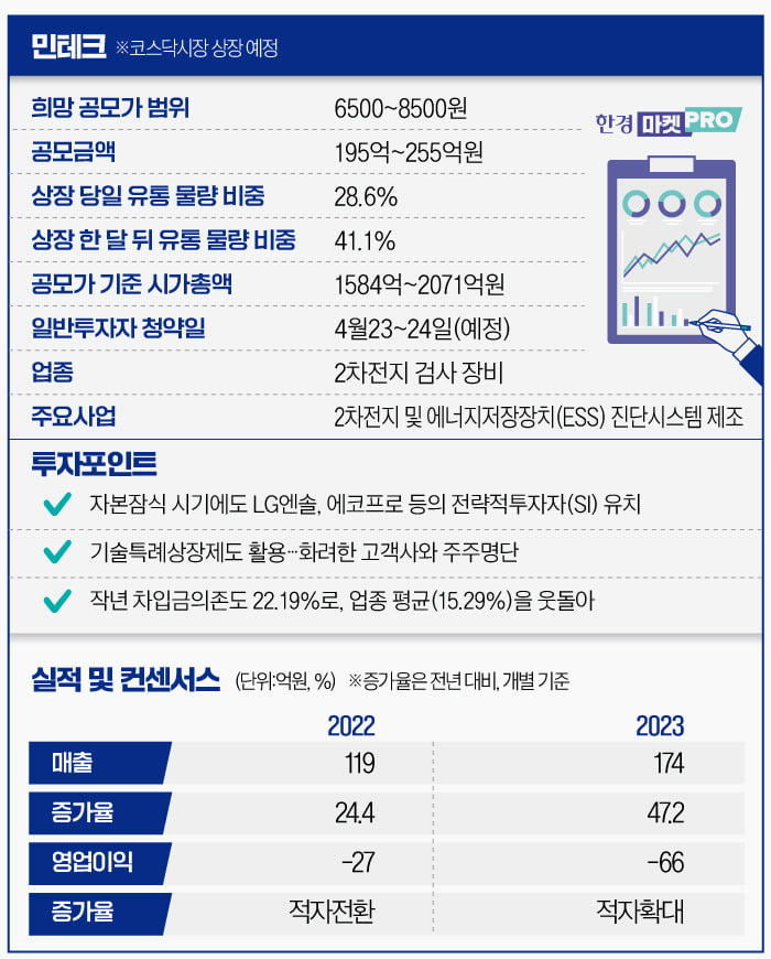 [마켓PRO] LG엔솔·GS에너지 주주로 둔 민테크, IPO 흥행하나…올해 영업익 흑자도 노려