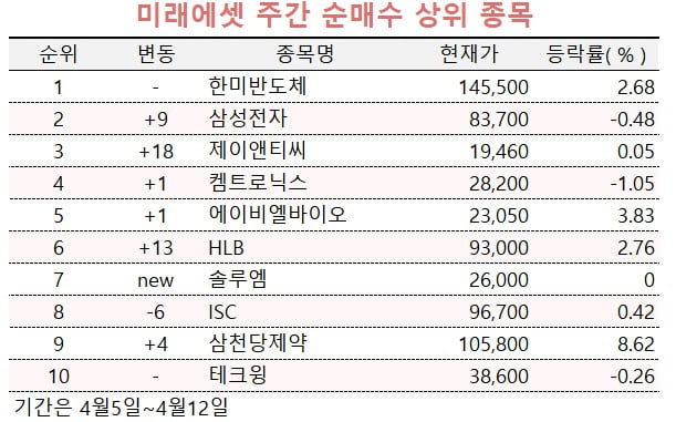 [마켓PRO] '반도체 판도 바뀐다'…상위 1% 투자자들은 이 종목 샀다 