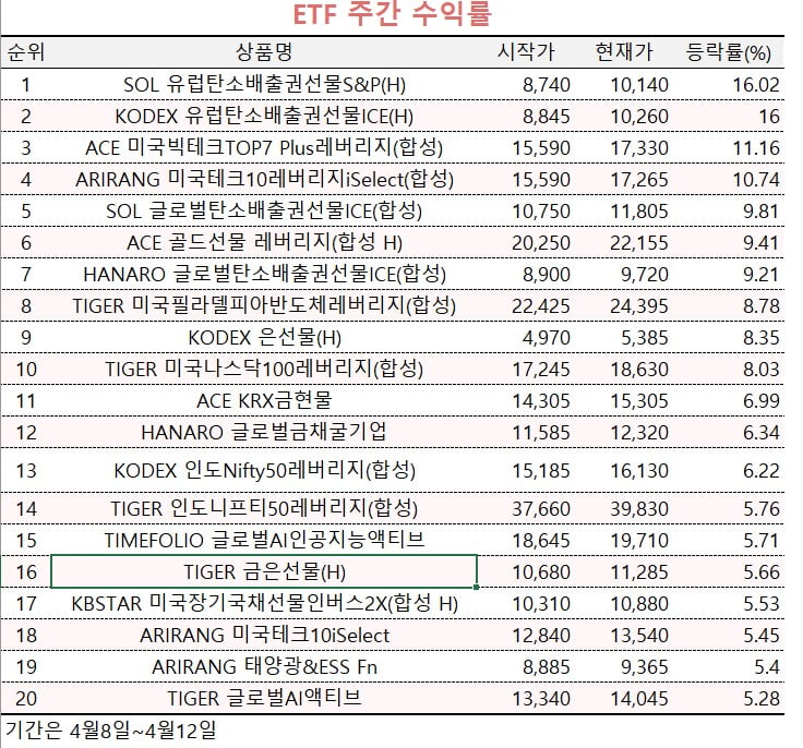 [마켓PRO] 1주일에 16% 상승…지난주 ETF 수익률 1위는?