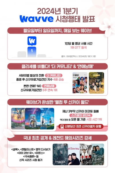 "사용시간 1등 OTT는 웨이브"…화제성 예능·해외 명작 성과