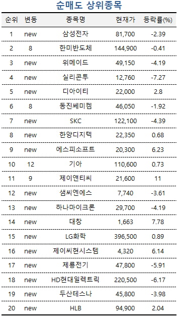 [마켓PRO] 엇갈린 반도체株 투심…SK하이닉스 사고, 삼성전자 판 초고수들