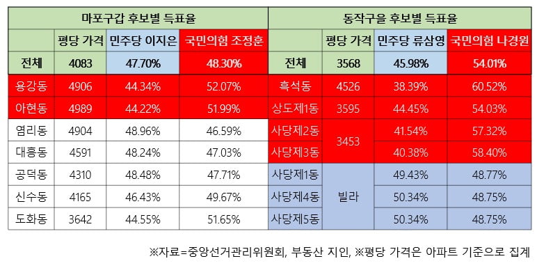 ※동별 아파트 평당 가격이 집계되지 않는 동의 경우, 빌라가 밀집해 있는 지역은 '빌라'로, 상권이 밀집해 있는 지역은 '상권'으로 표시했다.