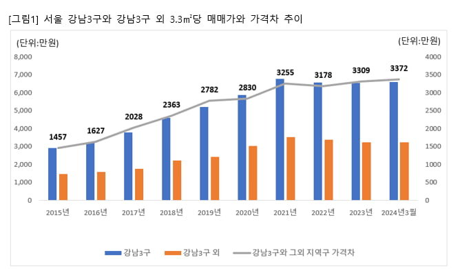 서울 강남 3구와 강남 3구 외 가격차 추이 사진=우리은행 자산관리컨설팅센터