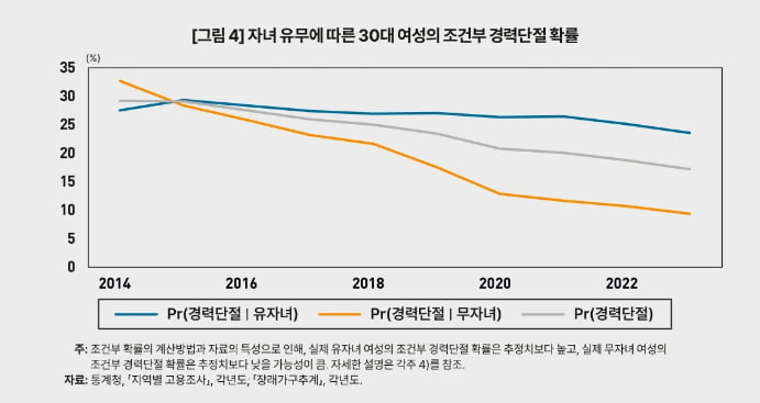 자녀 유무에 따른 경력단절 확률을 그래프로 나타낸 모습. 16일 카지노 승률개발연구원(KDI)가 발표한 '여성의 경력단절 우려와 출산율 감소' 보고서 중 발췌.