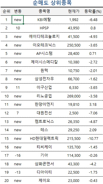 [마켓PRO] 불안한 장세에…초고수들, 삼전·SK하이닉스 집중 매수