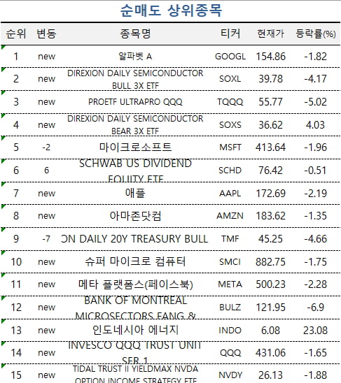 [마켓PRO] 테슬라 '줍줍' 나선 초고수들…알파벳은 순매도