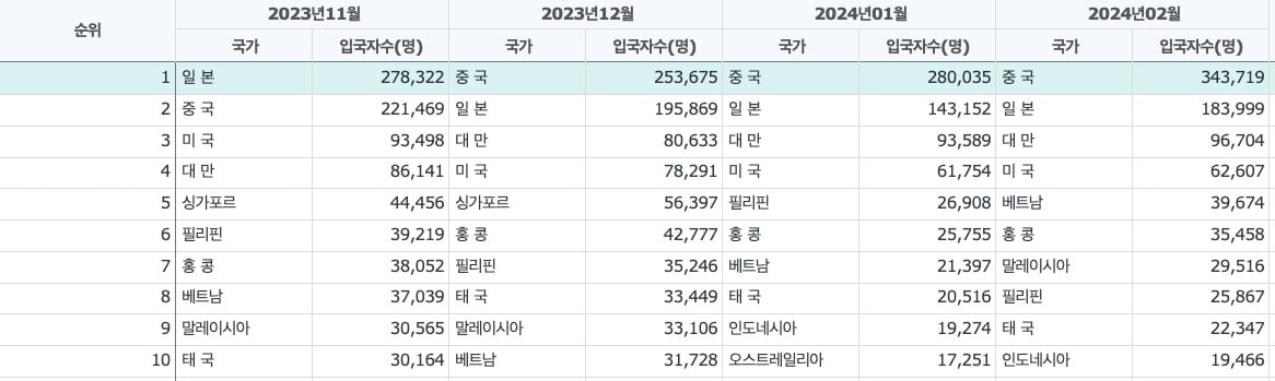 국가별 방한 외국인 수 순위 및 입국자 수. 지난 12월부터 중국 방한객이 1위를 차지하고 있다. /출처=한국문화관광연구원 관광지식정보시스템