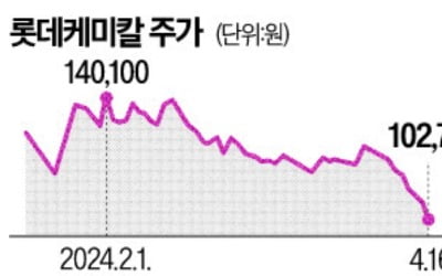 [단독] 롯데케미칼, 업황 둔화에 울산공장 인력 재배치