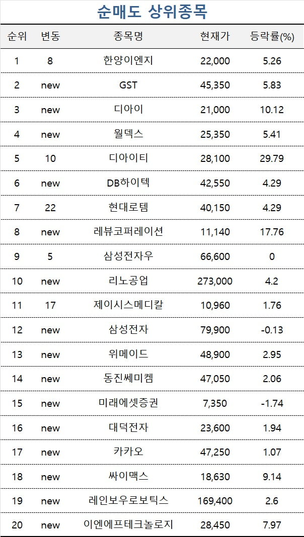 [마켓PRO] 삼성전자 수주 부각…테스 집중 매수한 초고수들  